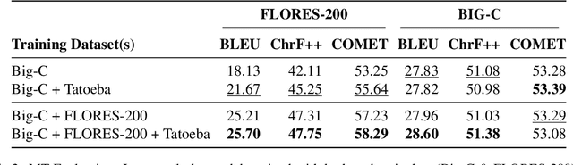 Figure 3 for Bemba Speech Translation: Exploring a Low-Resource African Language
