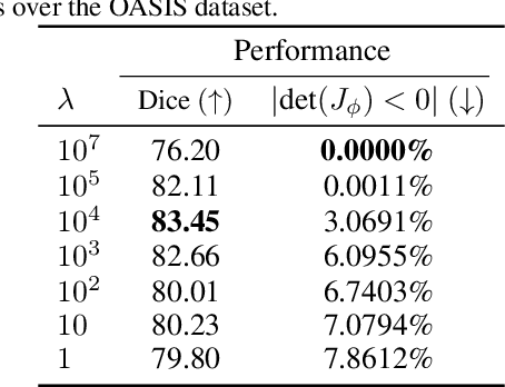 Figure 4 for Learning Diffeomorphism for Image Registration with Time-Continuous Networks using Semigroup Regularization