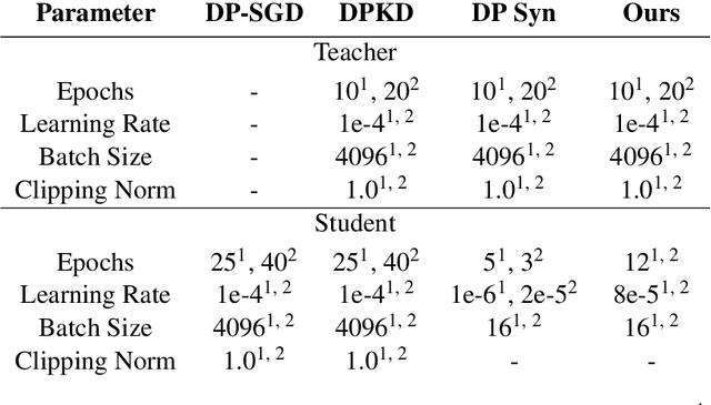 Figure 2 for Differentially Private Knowledge Distillation via Synthetic Text Generation