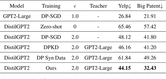 Figure 3 for Differentially Private Knowledge Distillation via Synthetic Text Generation