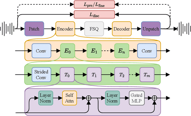 Figure 1 for Scaling Transformers for Low-Bitrate High-Quality Speech Coding