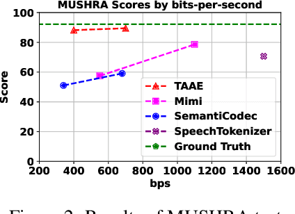 Figure 4 for Scaling Transformers for Low-Bitrate High-Quality Speech Coding