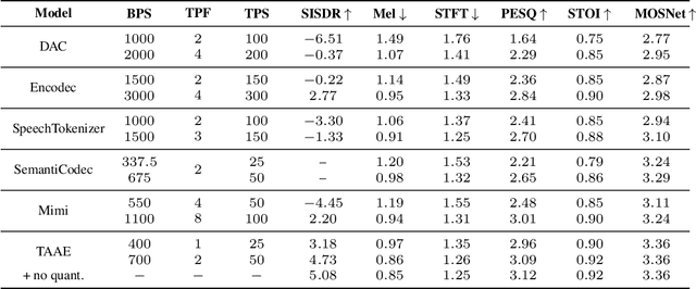 Figure 3 for Scaling Transformers for Low-Bitrate High-Quality Speech Coding