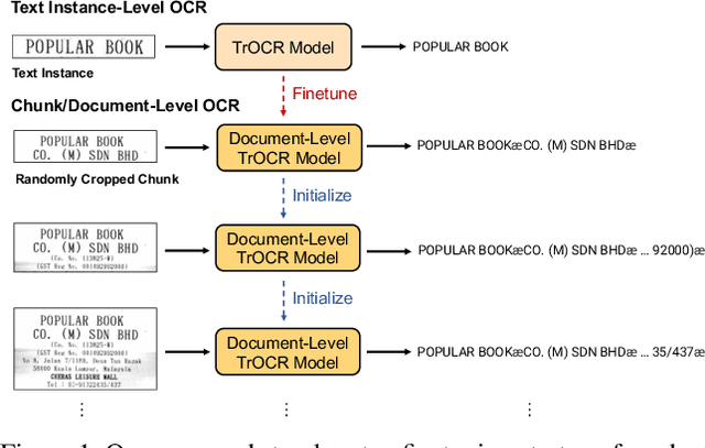 Figure 1 for Extending TrOCR for Text Localization-Free OCR of Full-Page Scanned Receipt Images