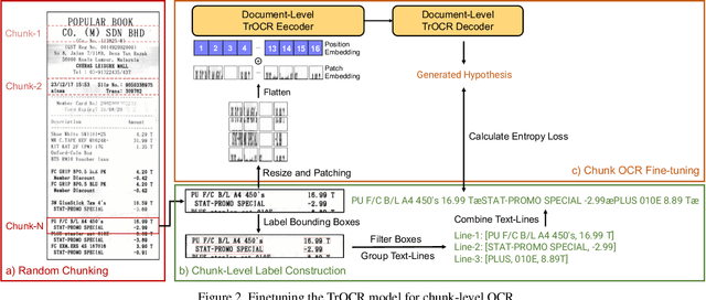 Figure 3 for Extending TrOCR for Text Localization-Free OCR of Full-Page Scanned Receipt Images