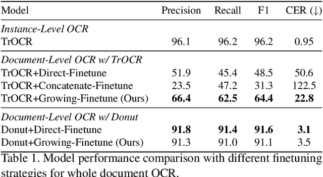 Figure 2 for Extending TrOCR for Text Localization-Free OCR of Full-Page Scanned Receipt Images