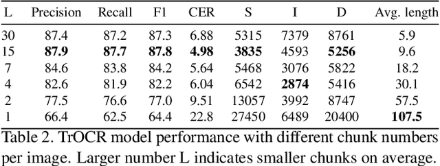 Figure 4 for Extending TrOCR for Text Localization-Free OCR of Full-Page Scanned Receipt Images