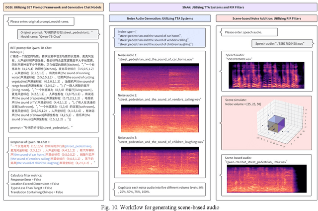 Figure 2 for DGSNA: prompt-based Dynamic Generative Scene-based Noise Addition method