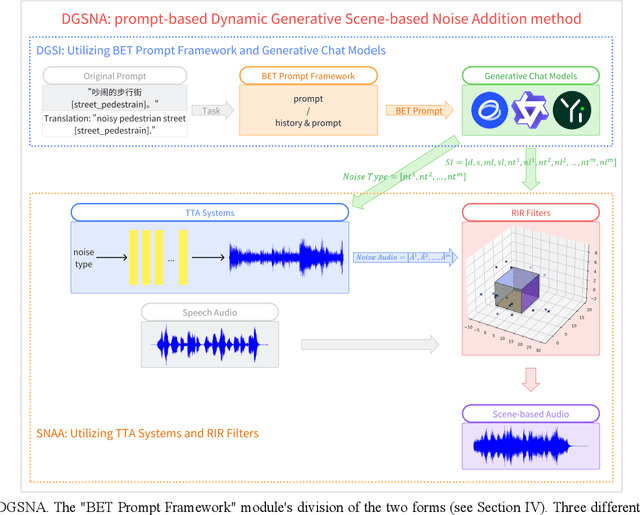 Figure 1 for DGSNA: prompt-based Dynamic Generative Scene-based Noise Addition method