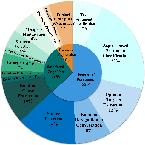 Figure 3 for Both Matter: Enhancing the Emotional Intelligence of Large Language Models without Compromising the General Intelligence