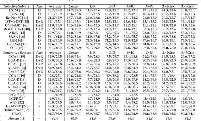 Figure 2 for Abstracting Concept-Changing Rules for Solving Raven's Progressive Matrix Problems