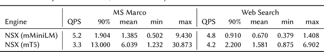 Figure 3 for NeuralSearchX: Serving a Multi-billion-parameter Reranker for Multilingual Metasearch at a Low Cost