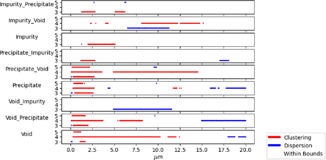 Figure 3 for Bayesian SegNet for Semantic Segmentation with Improved Interpretation of Microstructural Evolution During Irradiation of Materials