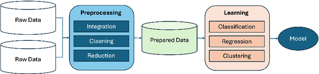 Figure 1 for Machine Learning Based Missing Values Imputation in Categorical Datasets