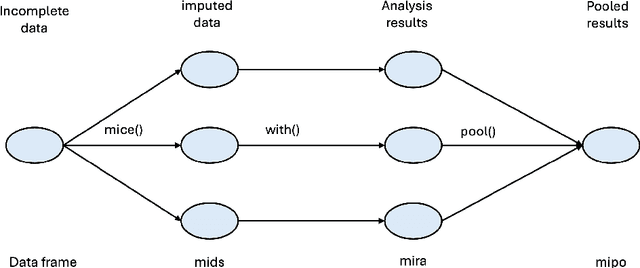 Figure 3 for Machine Learning Based Missing Values Imputation in Categorical Datasets