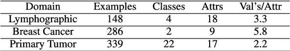 Figure 4 for Machine Learning Based Missing Values Imputation in Categorical Datasets