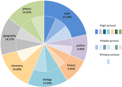 Figure 3 for CMMU: A Benchmark for Chinese Multi-modal Multi-type Question Understanding and Reasoning