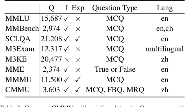 Figure 4 for CMMU: A Benchmark for Chinese Multi-modal Multi-type Question Understanding and Reasoning