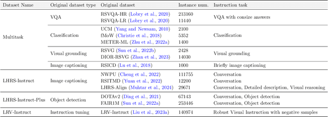 Figure 4 for LHRS-Bot-Nova: Improved Multimodal Large Language Model for Remote Sensing Vision-Language Interpretation