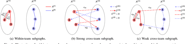 Figure 1 for Diffusion Stochastic Learning Over Adaptive Competing Networks