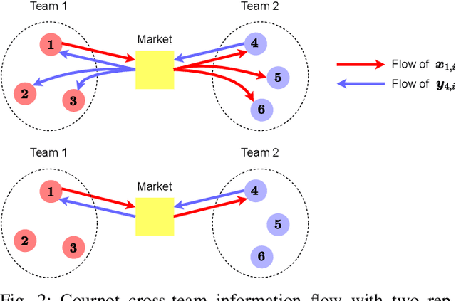 Figure 2 for Diffusion Stochastic Learning Over Adaptive Competing Networks