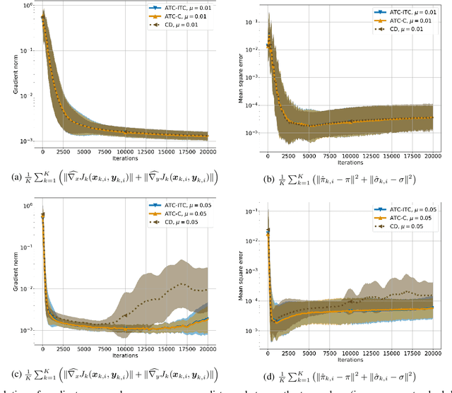 Figure 4 for Diffusion Stochastic Learning Over Adaptive Competing Networks