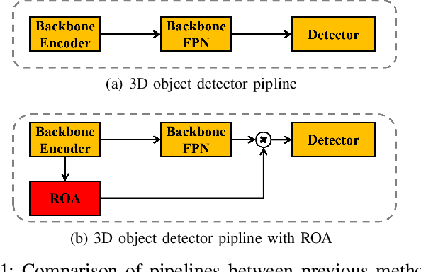 Figure 1 for ROA-BEV: 2D Region-Oriented Attention for BEV-based 3D Object