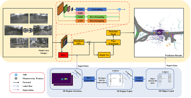 Figure 2 for ROA-BEV: 2D Region-Oriented Attention for BEV-based 3D Object