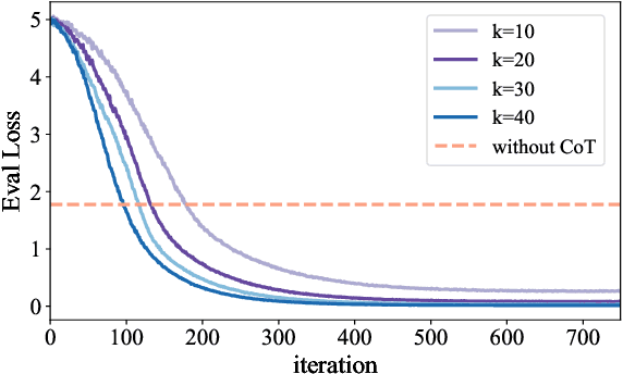 Figure 2 for Transformers Learn to Implement Multi-step Gradient Descent with Chain of Thought