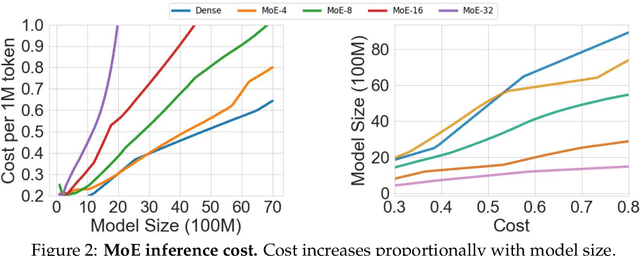 Figure 3 for Toward Inference-optimal Mixture-of-Expert Large Language Models