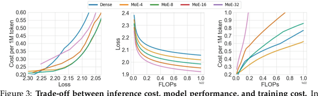 Figure 4 for Toward Inference-optimal Mixture-of-Expert Large Language Models