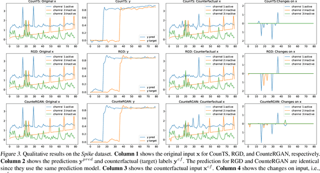 Figure 4 for Self-Interpretable Time Series Prediction with Counterfactual Explanations