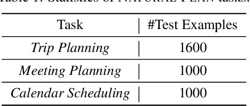 Figure 1 for NATURAL PLAN: Benchmarking LLMs on Natural Language Planning