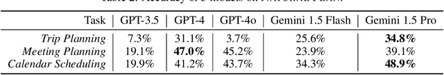 Figure 2 for NATURAL PLAN: Benchmarking LLMs on Natural Language Planning