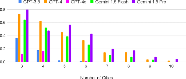 Figure 3 for NATURAL PLAN: Benchmarking LLMs on Natural Language Planning