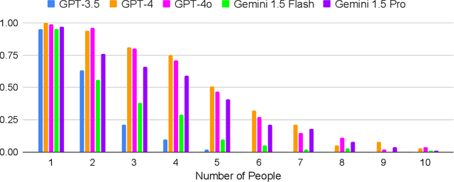 Figure 4 for NATURAL PLAN: Benchmarking LLMs on Natural Language Planning