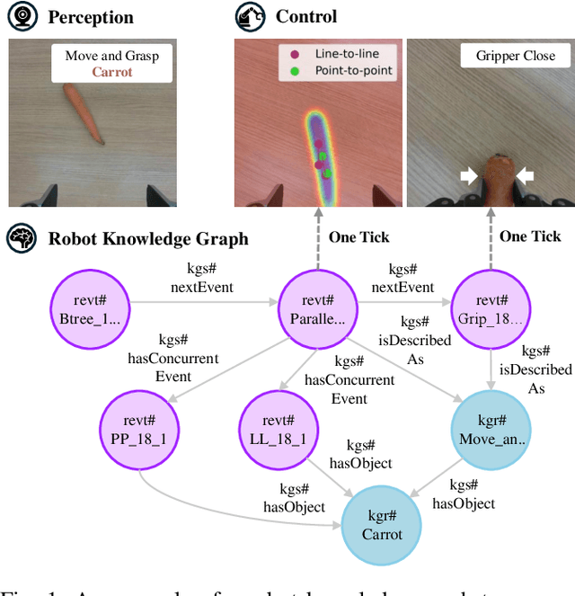 Figure 1 for Bridging Low-level Geometry to High-level Concepts in Visual Servoing of Robot Manipulation Task Using Event Knowledge Graphs and Vision-Language Models