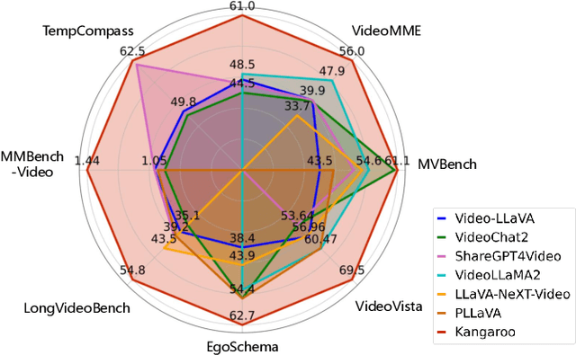 Figure 1 for Kangaroo: A Powerful Video-Language Model Supporting Long-context Video Input