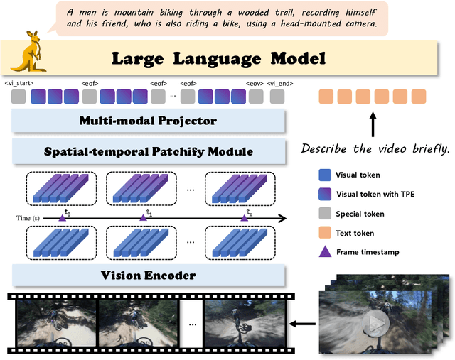 Figure 2 for Kangaroo: A Powerful Video-Language Model Supporting Long-context Video Input