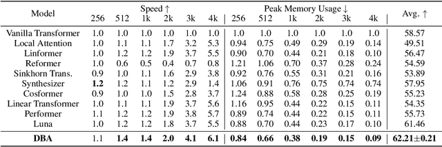 Figure 2 for DBA: Efficient Transformer with Dynamic Bilinear Low-Rank Attention