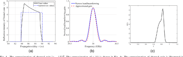 Figure 4 for Near-Field Wideband Beamforming for RIS Based on Fresnel Zone