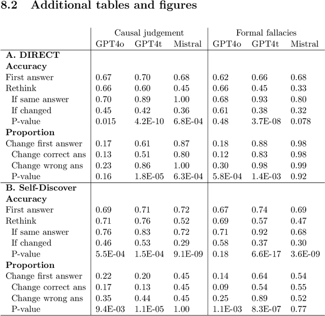 Figure 3 for Confidence in the Reasoning of Large Language Models