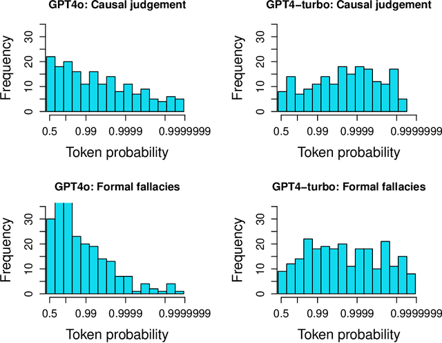 Figure 4 for Confidence in the Reasoning of Large Language Models