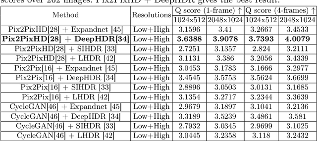 Figure 4 for Transforming Single Photon Camera Images to Color High Dynamic Range Images