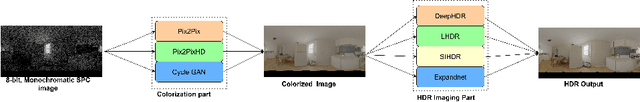 Figure 3 for Transforming Single Photon Camera Images to Color High Dynamic Range Images