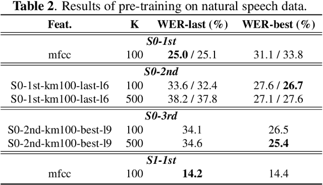 Figure 3 for Low-Resource Self-Supervised Learning with SSL-Enhanced TTS