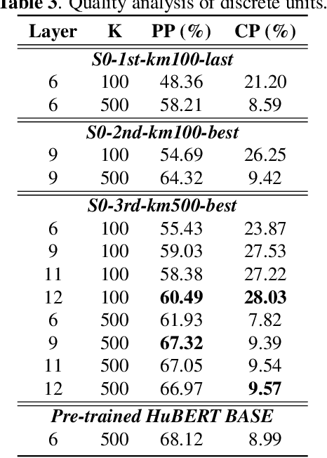 Figure 4 for Low-Resource Self-Supervised Learning with SSL-Enhanced TTS