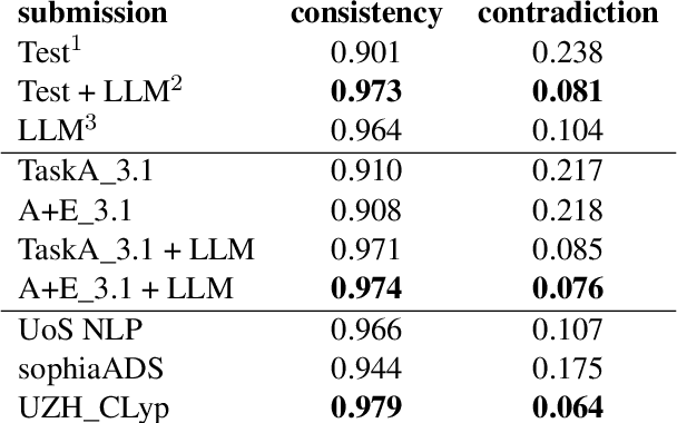 Figure 3 for Cheap Ways of Extracting Clinical Markers from Texts