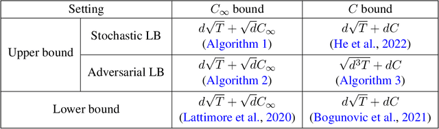 Figure 3 for Corruption-Robust Linear Bandits: Minimax Optimality and Gap-Dependent Misspecification