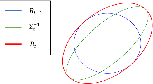 Figure 2 for Corruption-Robust Linear Bandits: Minimax Optimality and Gap-Dependent Misspecification